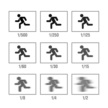Exposure Triangle: Shutter Speed effect on image